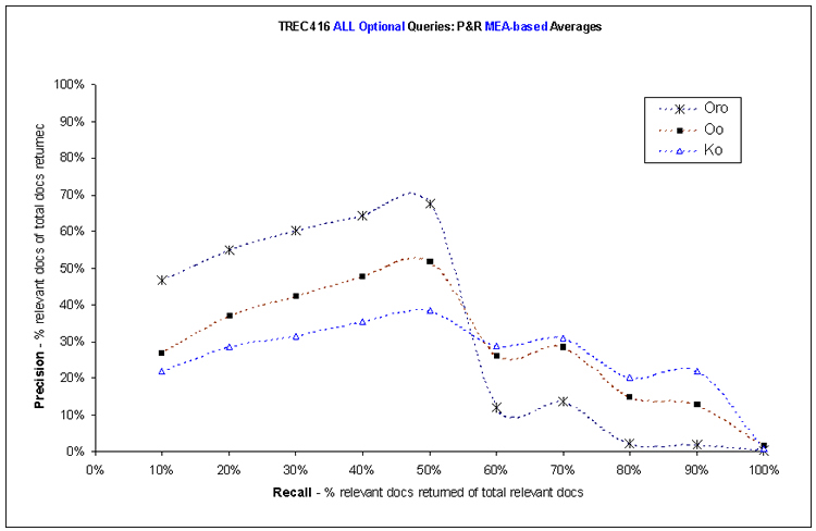 P&R graph of OQE comparisons using SemSeT, TREC WT2G 416 and hydro-electric ontology context. 